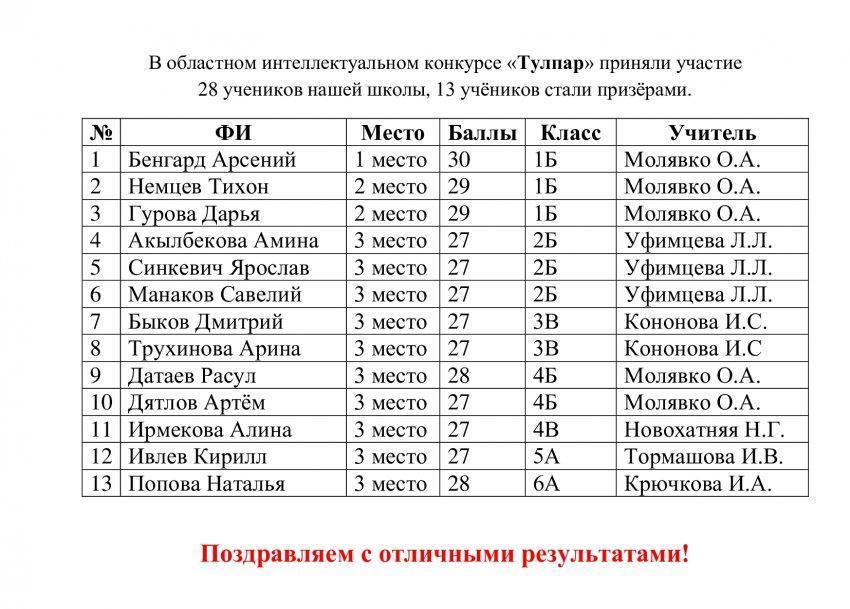 Призеры областного интеллектуального конкурса "Тулпар"